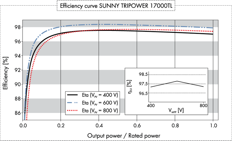 阳光- tripower - 17000 - tl效率曲线