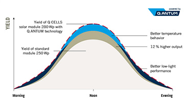 Q细胞太阳能电池板性能