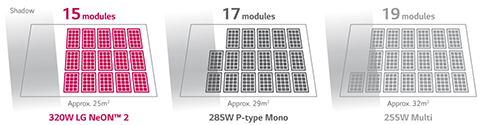 氖2太阳能电池板效率