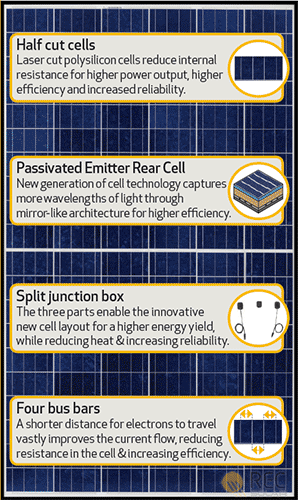 REC TP2M Mono太阳能电池板评论