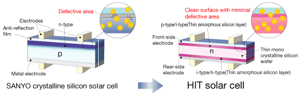 晶体硅太阳电池与HIT太阳电池结构比较