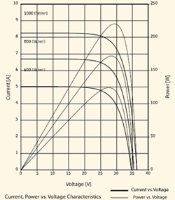 Sharp ND-224UC1 IV Curves