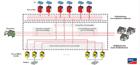 Sunny Island Multiculuster Solar Microgrid系统